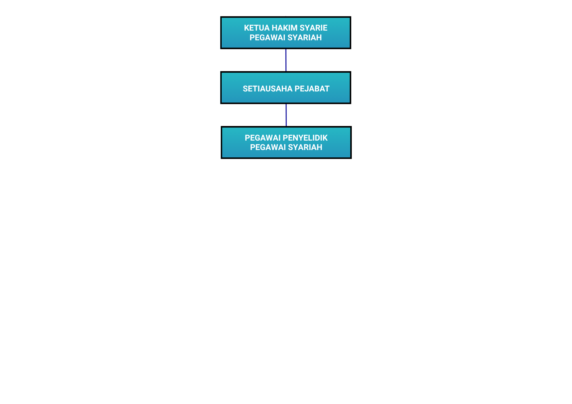 Pejabat Ketua Hakim Syarie
