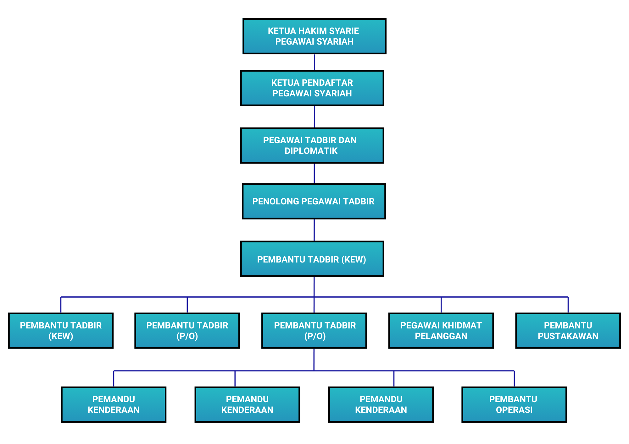 Bahagian Pentadbiran, Kewangan Dan Sumber Manusia